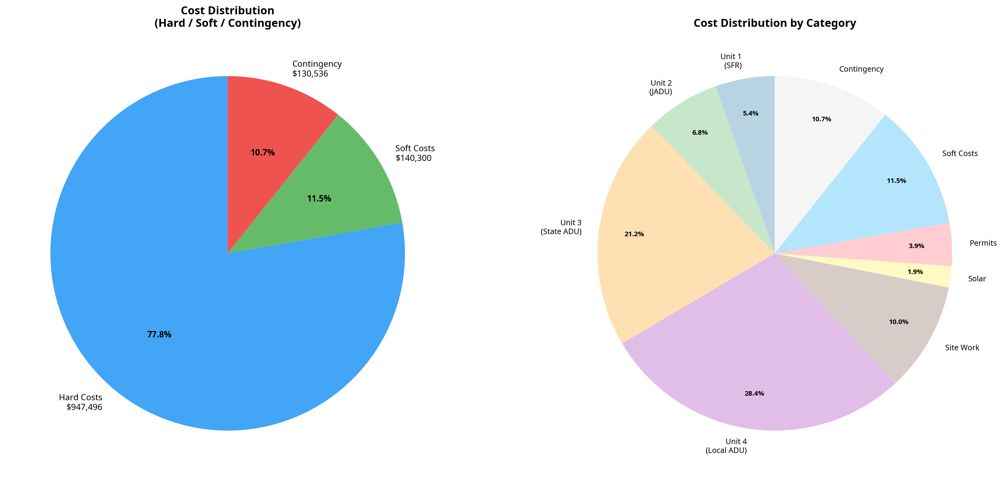 Cost distribution pie charts